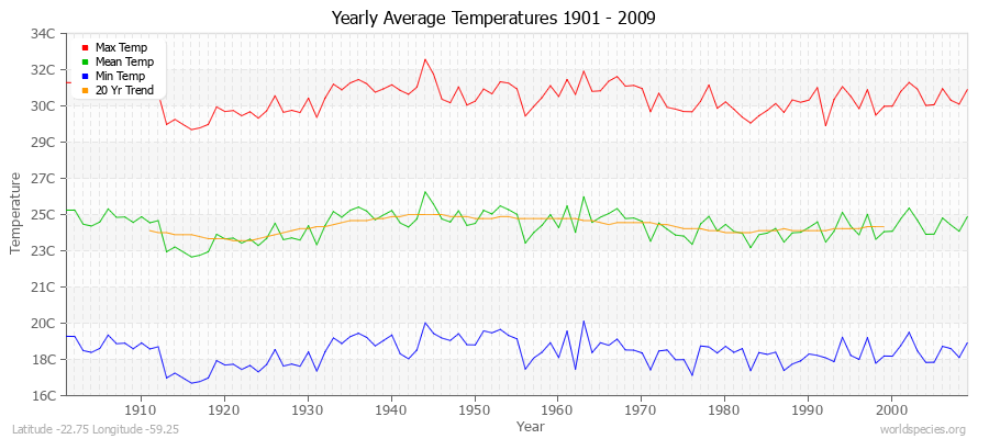 Yearly Average Temperatures 2010 - 2009 (Metric) Latitude -22.75 Longitude -59.25