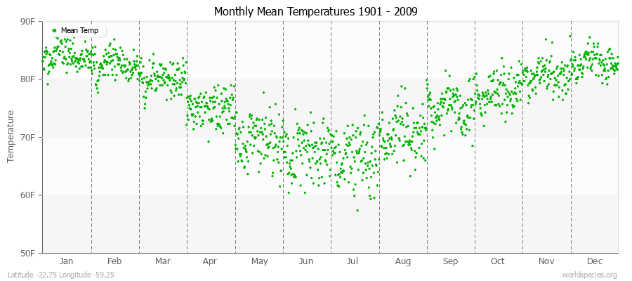 Monthly Mean Temperatures 1901 - 2009 (English) Latitude -22.75 Longitude -59.25