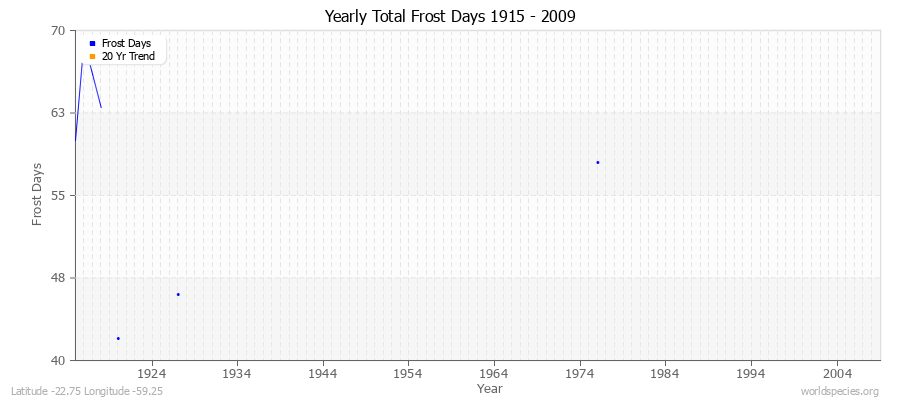 Yearly Total Frost Days 1915 - 2009 Latitude -22.75 Longitude -59.25