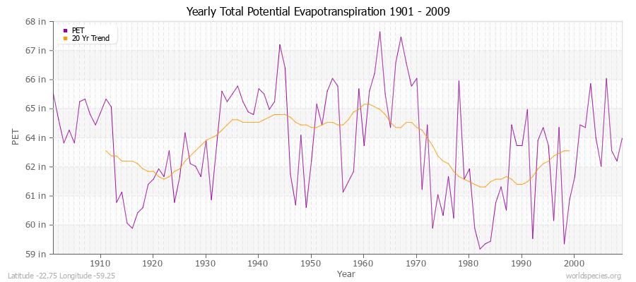 Yearly Total Potential Evapotranspiration 1901 - 2009 (English) Latitude -22.75 Longitude -59.25