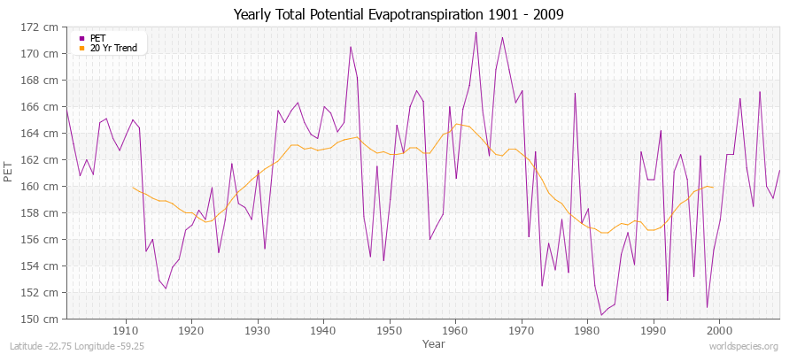 Yearly Total Potential Evapotranspiration 1901 - 2009 (Metric) Latitude -22.75 Longitude -59.25