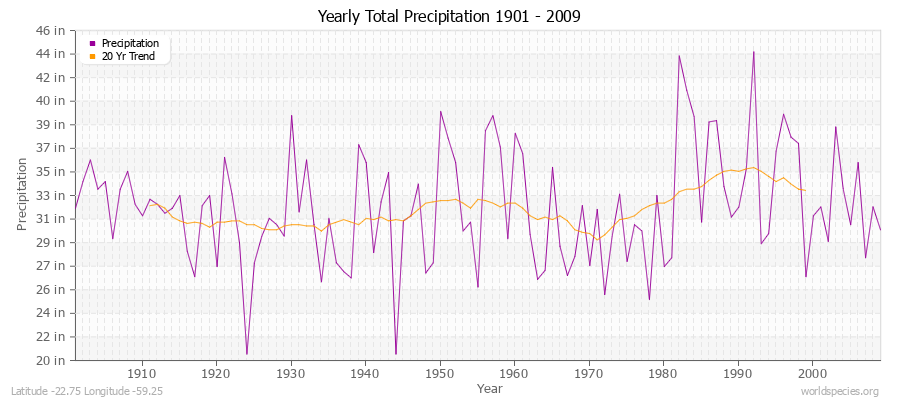 Yearly Total Precipitation 1901 - 2009 (English) Latitude -22.75 Longitude -59.25