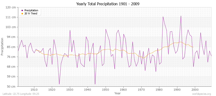 Yearly Total Precipitation 1901 - 2009 (Metric) Latitude -22.75 Longitude -59.25