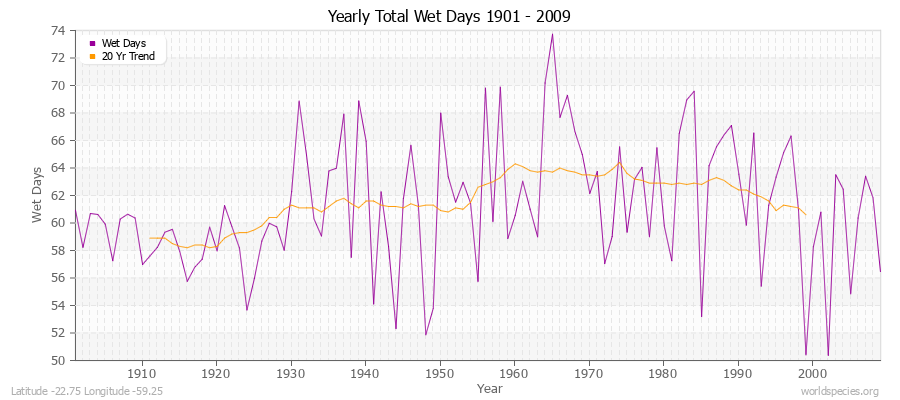 Yearly Total Wet Days 1901 - 2009 Latitude -22.75 Longitude -59.25