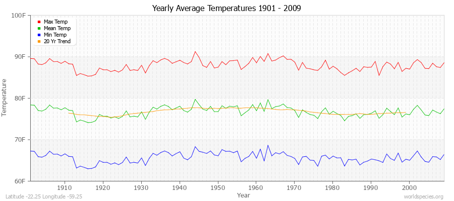 Yearly Average Temperatures 2010 - 2009 (English) Latitude -22.25 Longitude -59.25