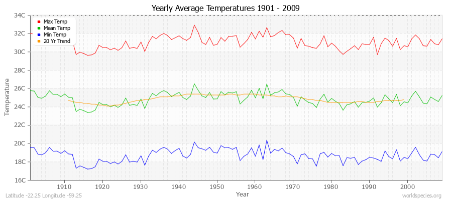 Yearly Average Temperatures 2010 - 2009 (Metric) Latitude -22.25 Longitude -59.25