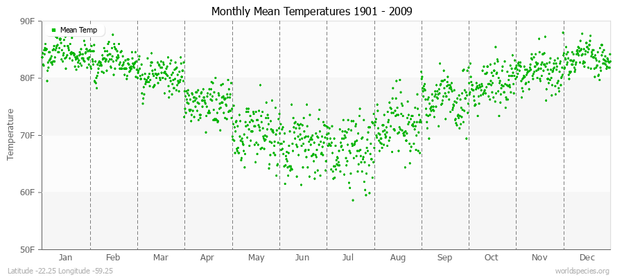 Monthly Mean Temperatures 1901 - 2009 (English) Latitude -22.25 Longitude -59.25