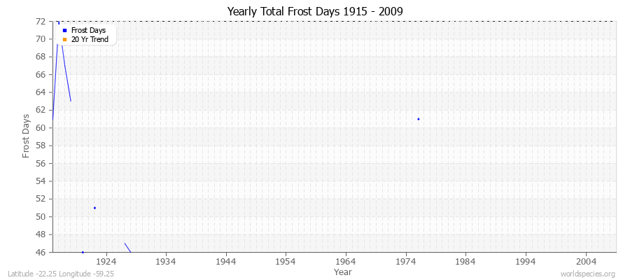 Yearly Total Frost Days 1915 - 2009 Latitude -22.25 Longitude -59.25