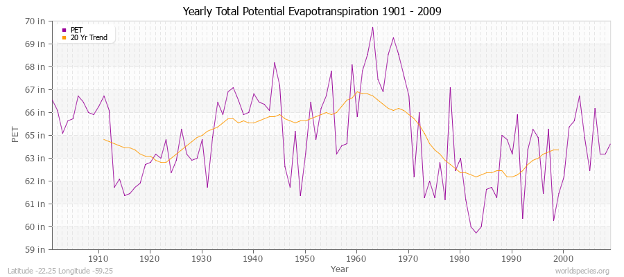 Yearly Total Potential Evapotranspiration 1901 - 2009 (English) Latitude -22.25 Longitude -59.25