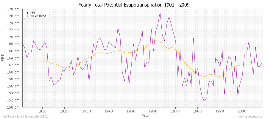 Yearly Total Potential Evapotranspiration 1901 - 2009 (Metric) Latitude -22.25 Longitude -59.25