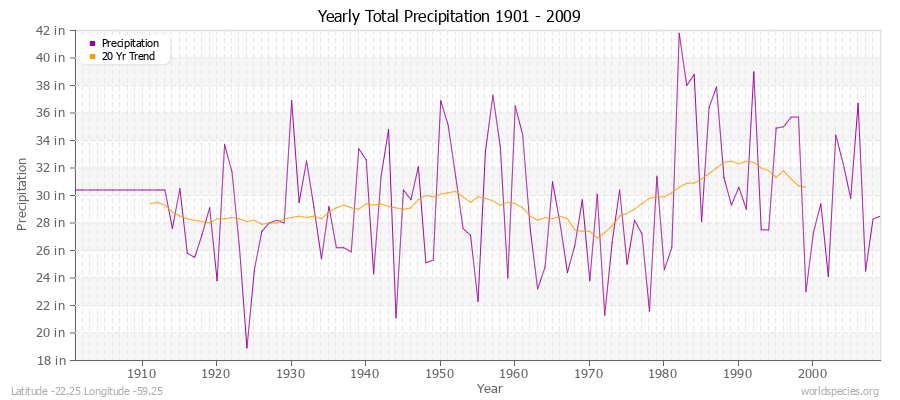 Yearly Total Precipitation 1901 - 2009 (English) Latitude -22.25 Longitude -59.25