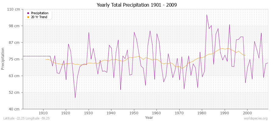 Yearly Total Precipitation 1901 - 2009 (Metric) Latitude -22.25 Longitude -59.25