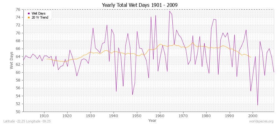 Yearly Total Wet Days 1901 - 2009 Latitude -22.25 Longitude -59.25