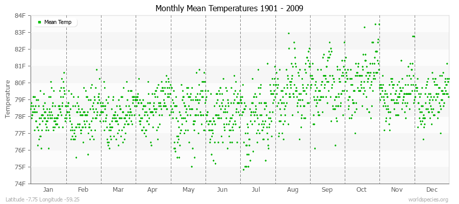 Monthly Mean Temperatures 1901 - 2009 (English) Latitude -7.75 Longitude -59.25