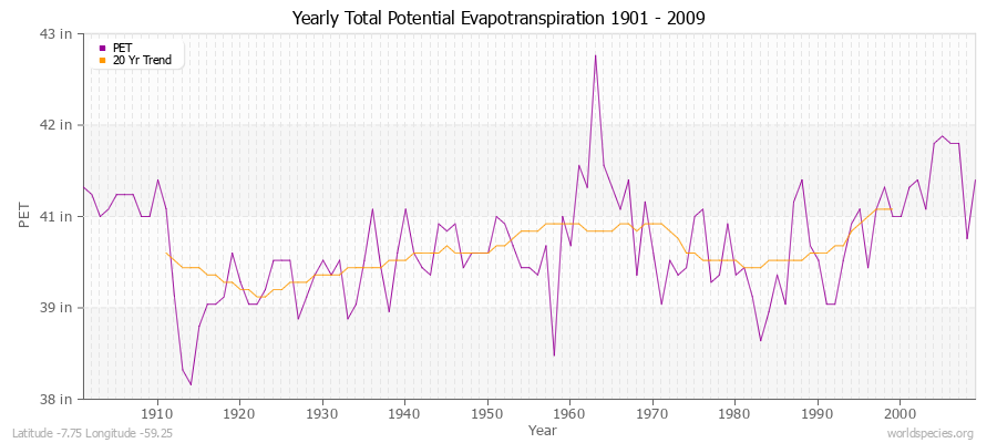 Yearly Total Potential Evapotranspiration 1901 - 2009 (English) Latitude -7.75 Longitude -59.25