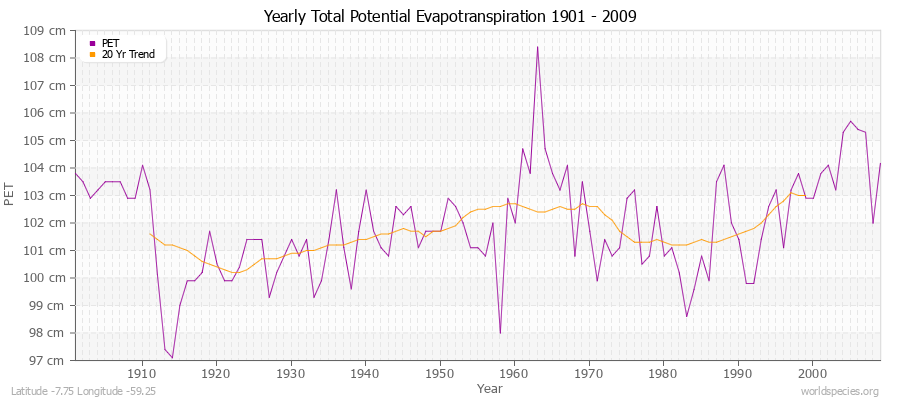 Yearly Total Potential Evapotranspiration 1901 - 2009 (Metric) Latitude -7.75 Longitude -59.25