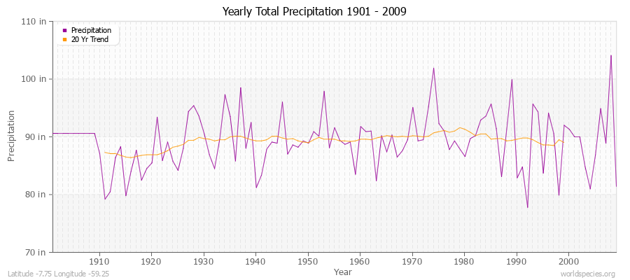 Yearly Total Precipitation 1901 - 2009 (English) Latitude -7.75 Longitude -59.25