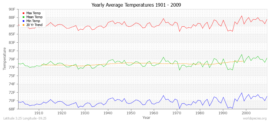 Yearly Average Temperatures 2010 - 2009 (English) Latitude 3.25 Longitude -59.25