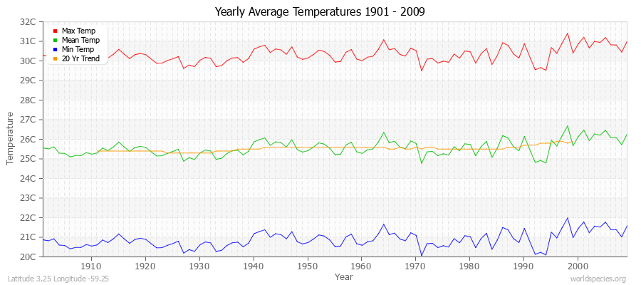 Yearly Average Temperatures 2010 - 2009 (Metric) Latitude 3.25 Longitude -59.25