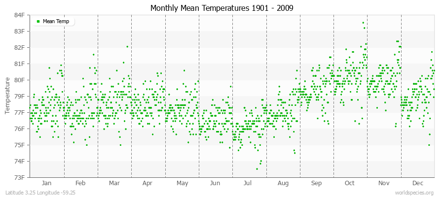 Monthly Mean Temperatures 1901 - 2009 (English) Latitude 3.25 Longitude -59.25