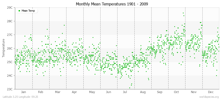 Monthly Mean Temperatures 1901 - 2009 (Metric) Latitude 3.25 Longitude -59.25