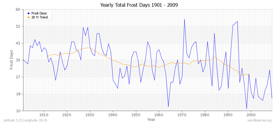 Yearly Total Frost Days 1901 - 2009 Latitude 3.25 Longitude -59.25