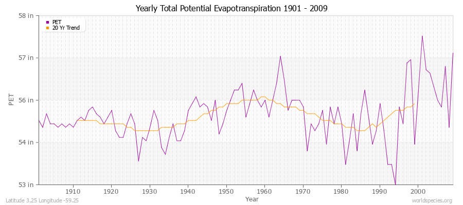 Yearly Total Potential Evapotranspiration 1901 - 2009 (English) Latitude 3.25 Longitude -59.25