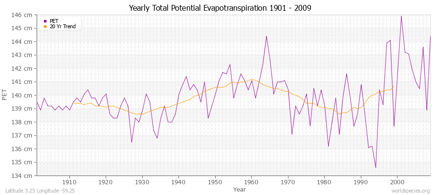 Yearly Total Potential Evapotranspiration 1901 - 2009 (Metric) Latitude 3.25 Longitude -59.25