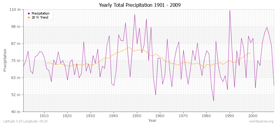 Yearly Total Precipitation 1901 - 2009 (English) Latitude 3.25 Longitude -59.25