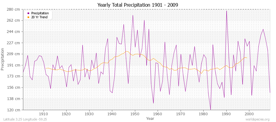 Yearly Total Precipitation 1901 - 2009 (Metric) Latitude 3.25 Longitude -59.25