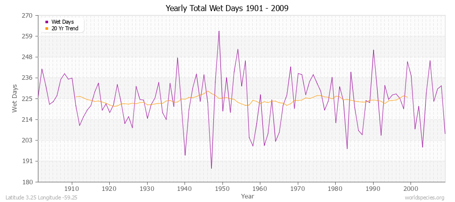 Yearly Total Wet Days 1901 - 2009 Latitude 3.25 Longitude -59.25
