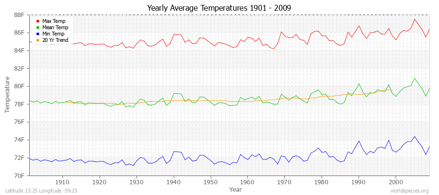 Yearly Average Temperatures 2010 - 2009 (English) Latitude 13.25 Longitude -59.25