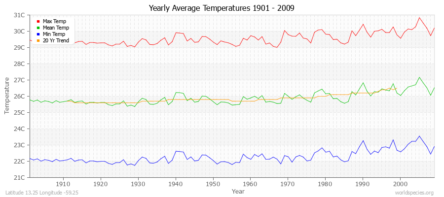 Yearly Average Temperatures 2010 - 2009 (Metric) Latitude 13.25 Longitude -59.25