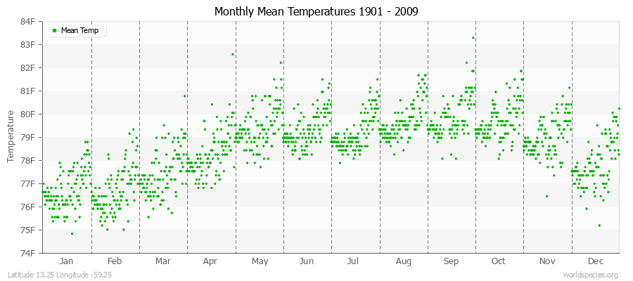 Monthly Mean Temperatures 1901 - 2009 (English) Latitude 13.25 Longitude -59.25