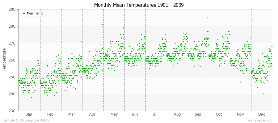 Monthly Mean Temperatures 1901 - 2009 (Metric) Latitude 13.25 Longitude -59.25