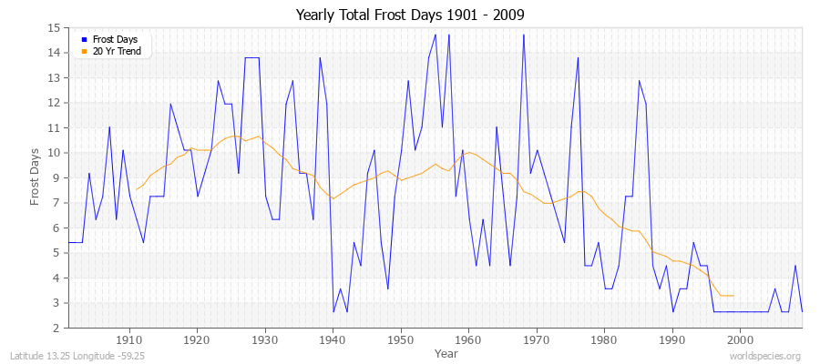 Yearly Total Frost Days 1901 - 2009 Latitude 13.25 Longitude -59.25