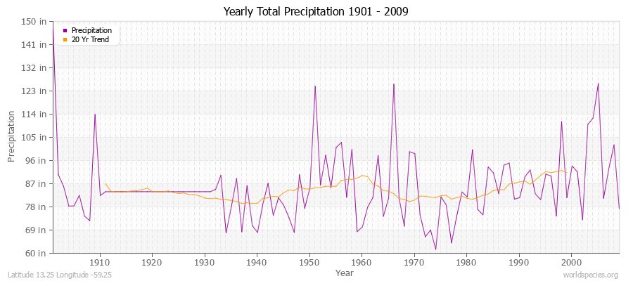 Yearly Total Precipitation 1901 - 2009 (English) Latitude 13.25 Longitude -59.25