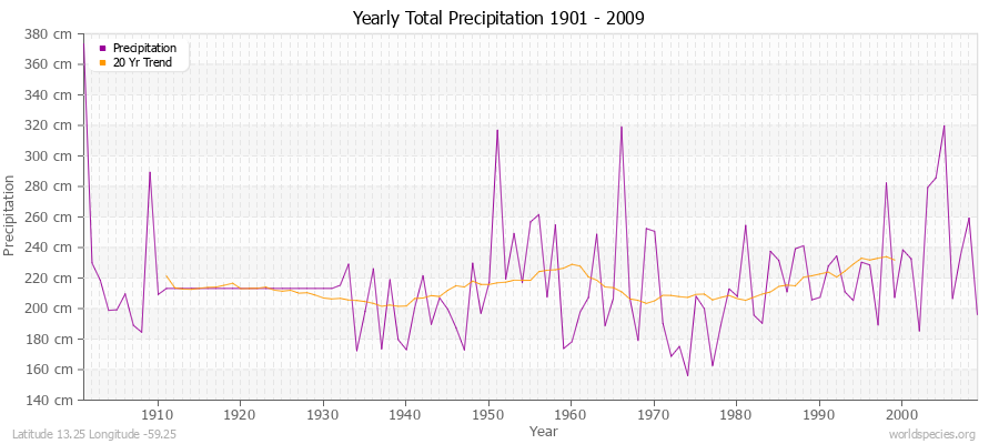 Yearly Total Precipitation 1901 - 2009 (Metric) Latitude 13.25 Longitude -59.25