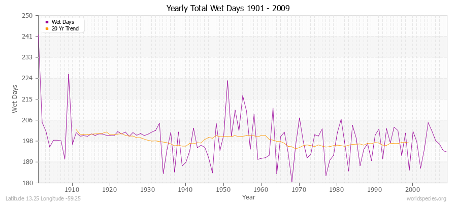 Yearly Total Wet Days 1901 - 2009 Latitude 13.25 Longitude -59.25