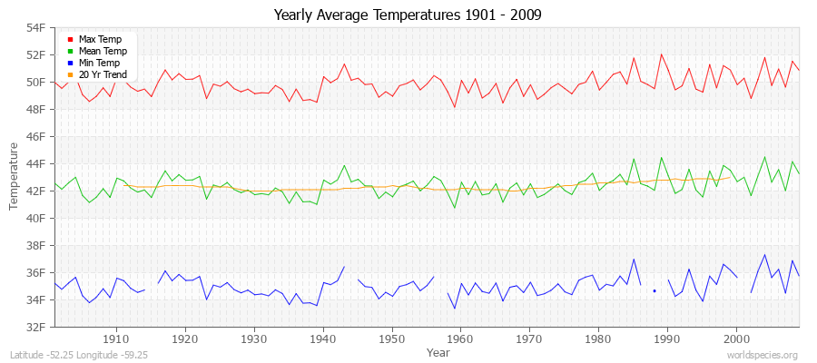 Yearly Average Temperatures 2010 - 2009 (English) Latitude -52.25 Longitude -59.25