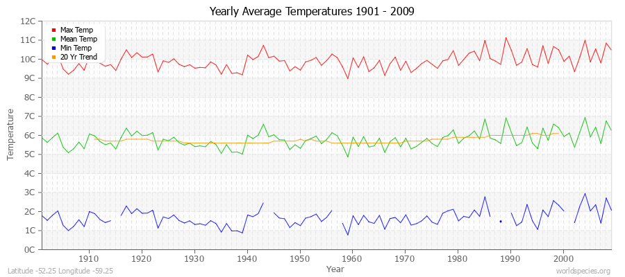 Yearly Average Temperatures 2010 - 2009 (Metric) Latitude -52.25 Longitude -59.25