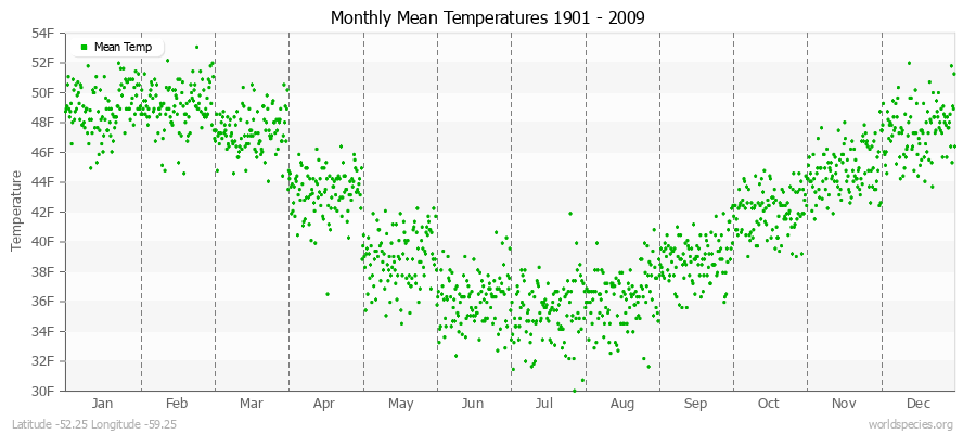 Monthly Mean Temperatures 1901 - 2009 (English) Latitude -52.25 Longitude -59.25