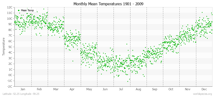 Monthly Mean Temperatures 1901 - 2009 (Metric) Latitude -52.25 Longitude -59.25