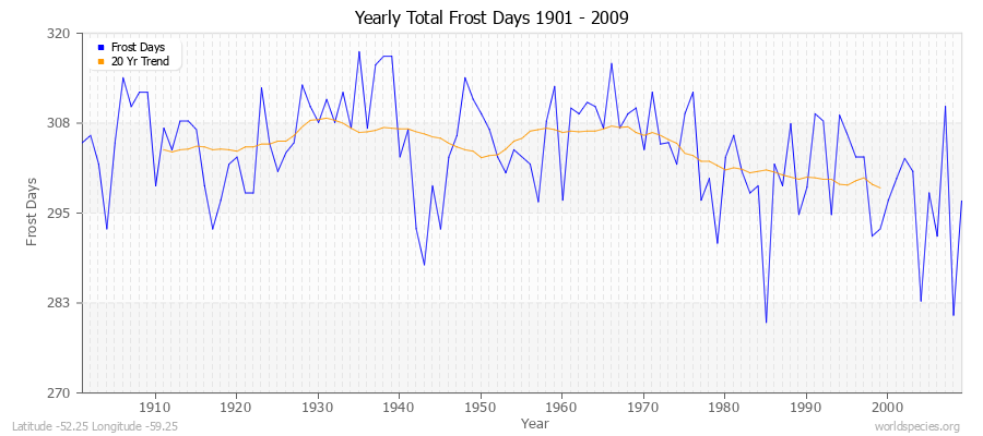 Yearly Total Frost Days 1901 - 2009 Latitude -52.25 Longitude -59.25