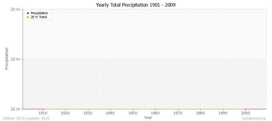 Yearly Total Precipitation 1901 - 2009 (English) Latitude -52.25 Longitude -59.25