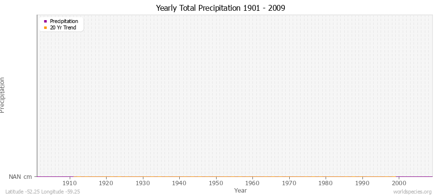 Yearly Total Precipitation 1901 - 2009 (Metric) Latitude -52.25 Longitude -59.25