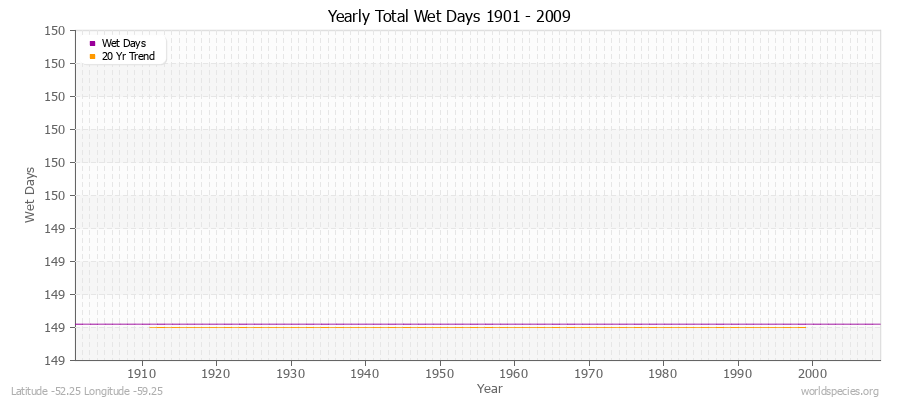 Yearly Total Wet Days 1901 - 2009 Latitude -52.25 Longitude -59.25