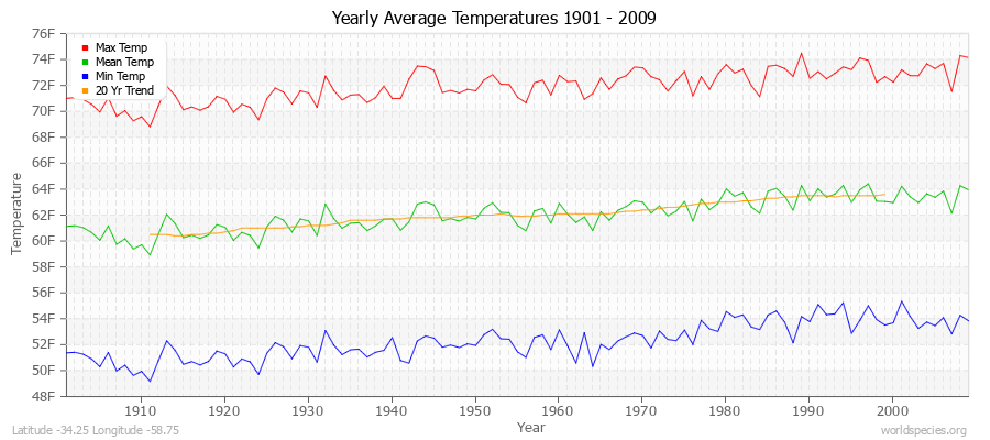 Yearly Average Temperatures 2010 - 2009 (English) Latitude -34.25 Longitude -58.75