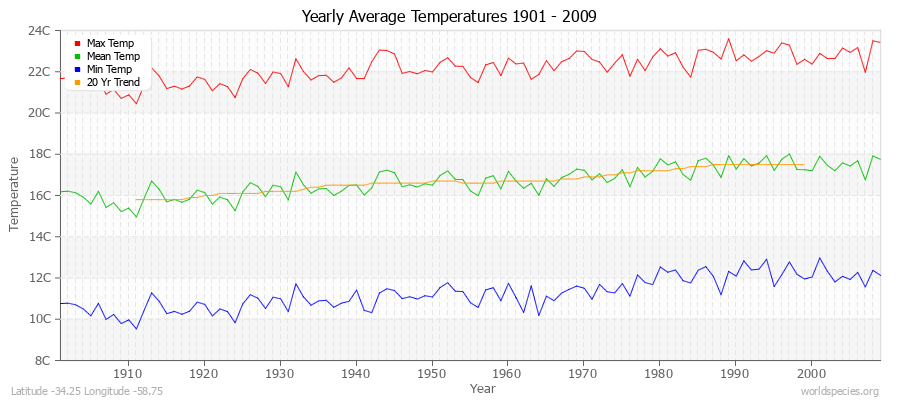 Yearly Average Temperatures 2010 - 2009 (Metric) Latitude -34.25 Longitude -58.75