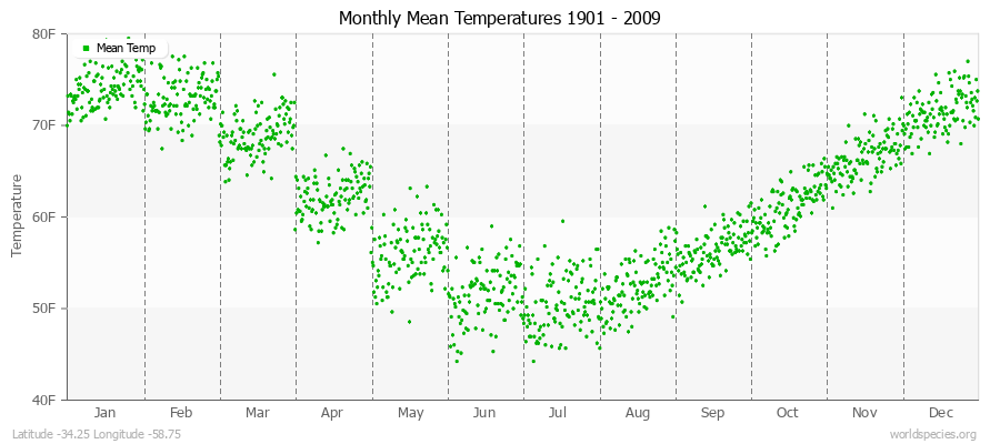 Monthly Mean Temperatures 1901 - 2009 (English) Latitude -34.25 Longitude -58.75
